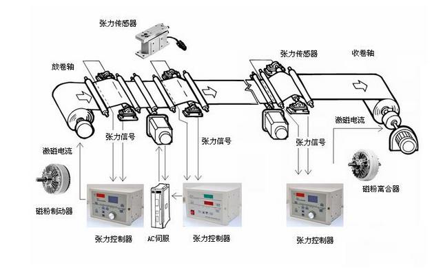 手動(dòng)張力控制器(磁粉手動(dòng)張力控制器)運行原理