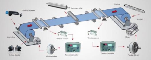 張力控制系統運行圖