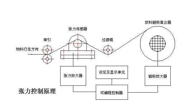 自動(dòng)張力控制器系統原理