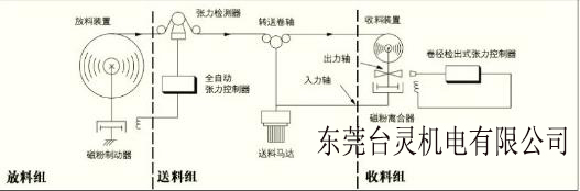 恒張力系統收卷放卷運行原理