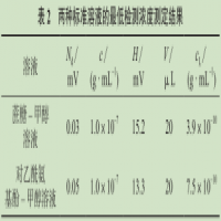 蒸發(fā)光散射檢測器校準用標準物質(zhì)的選擇要點(diǎn)